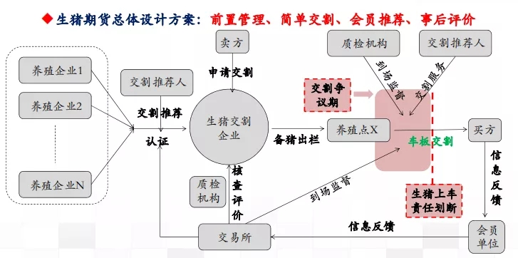 生猪期货