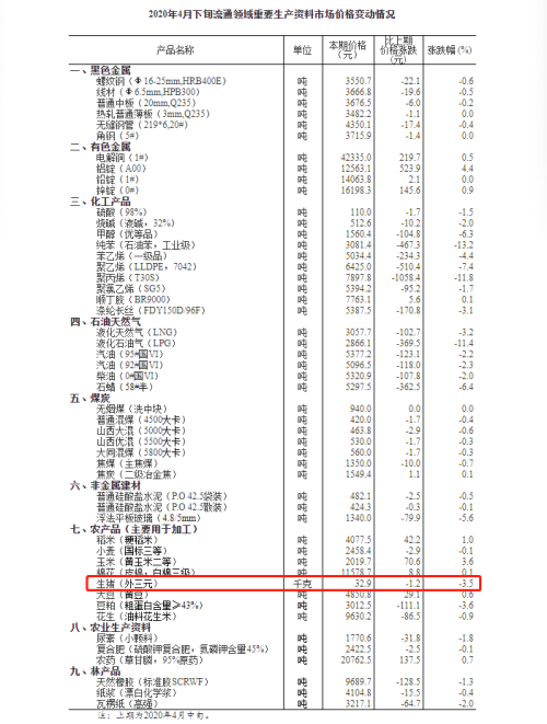 2020年4月下旬流通重要生产资料市场价格