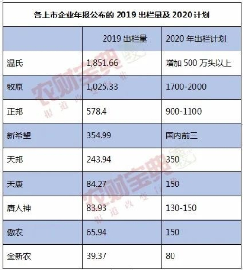 上市猪企2020年生猪出栏目标