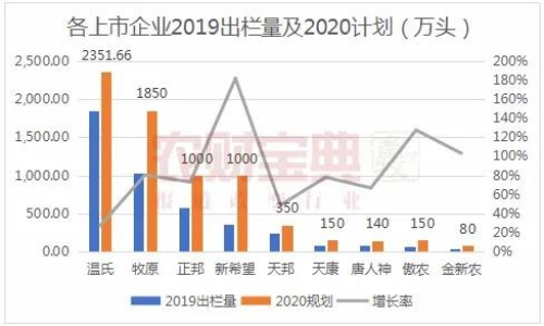 上市猪企2019生猪出栏量