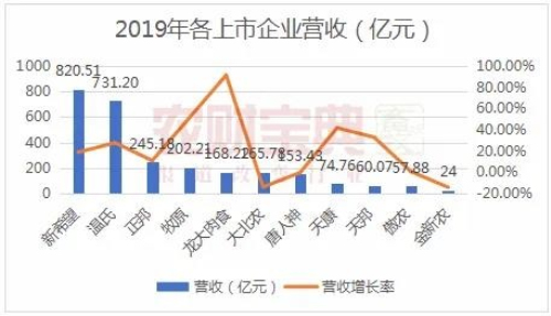 2019年上市猪企营收