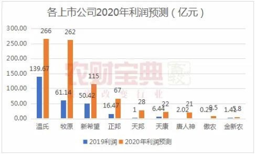 上市猪企2020年业绩预测