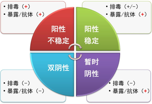 蓝耳病感染分类