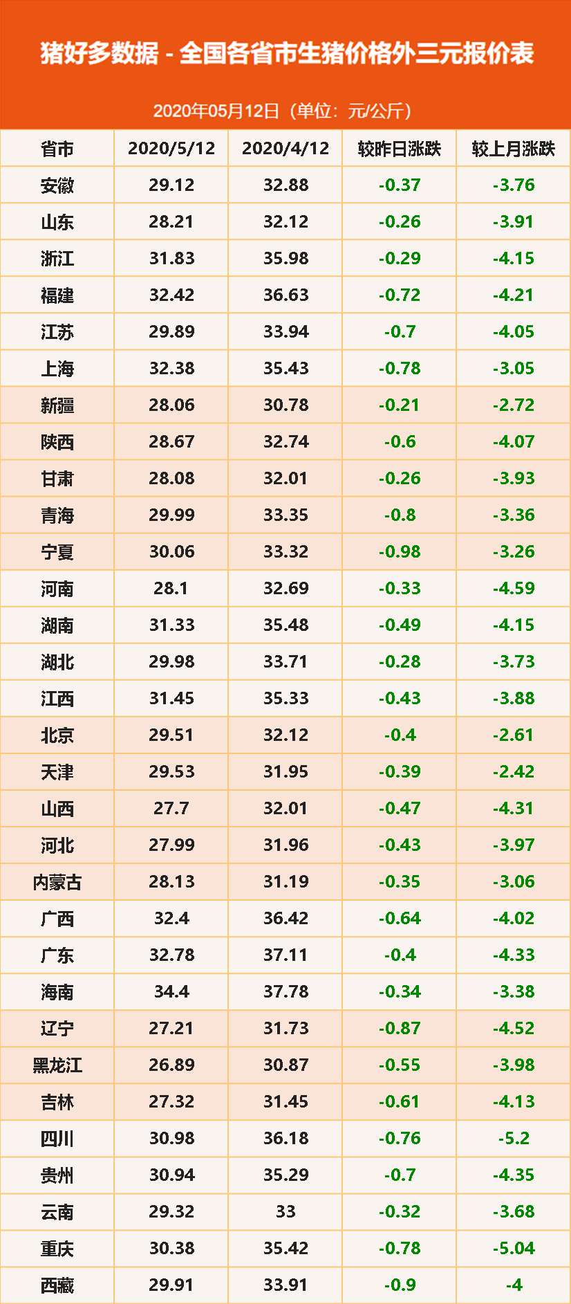 5月12日外三元生猪价格表