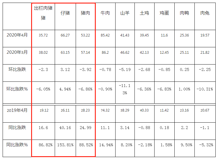 屏山县2020年4月家畜、家禽均价表                             （单位：元/kg、元/头、元/10个）