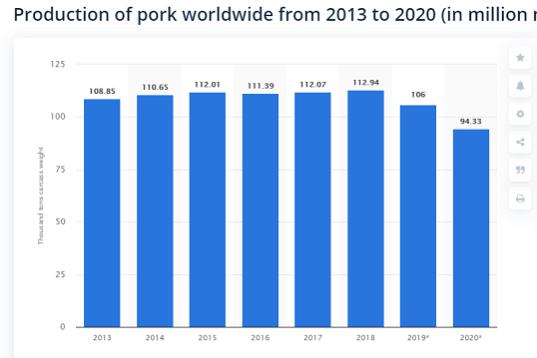 2013-2020年全球猪肉总量