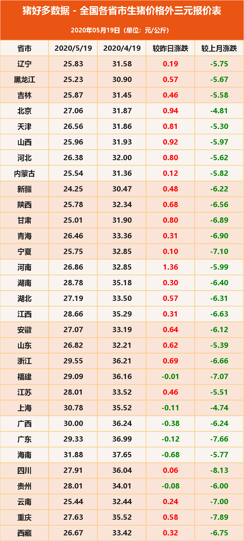 5月19日全国生猪价格外三元报价表