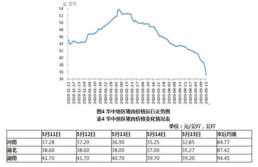 华中地区猪肉价格变化运行走势图