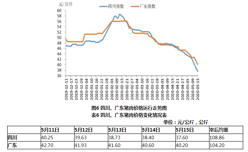 四川、广东猪肉价格变化运行走势图