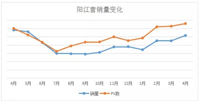 阳江营2019年4月-2020年4月的销量变化