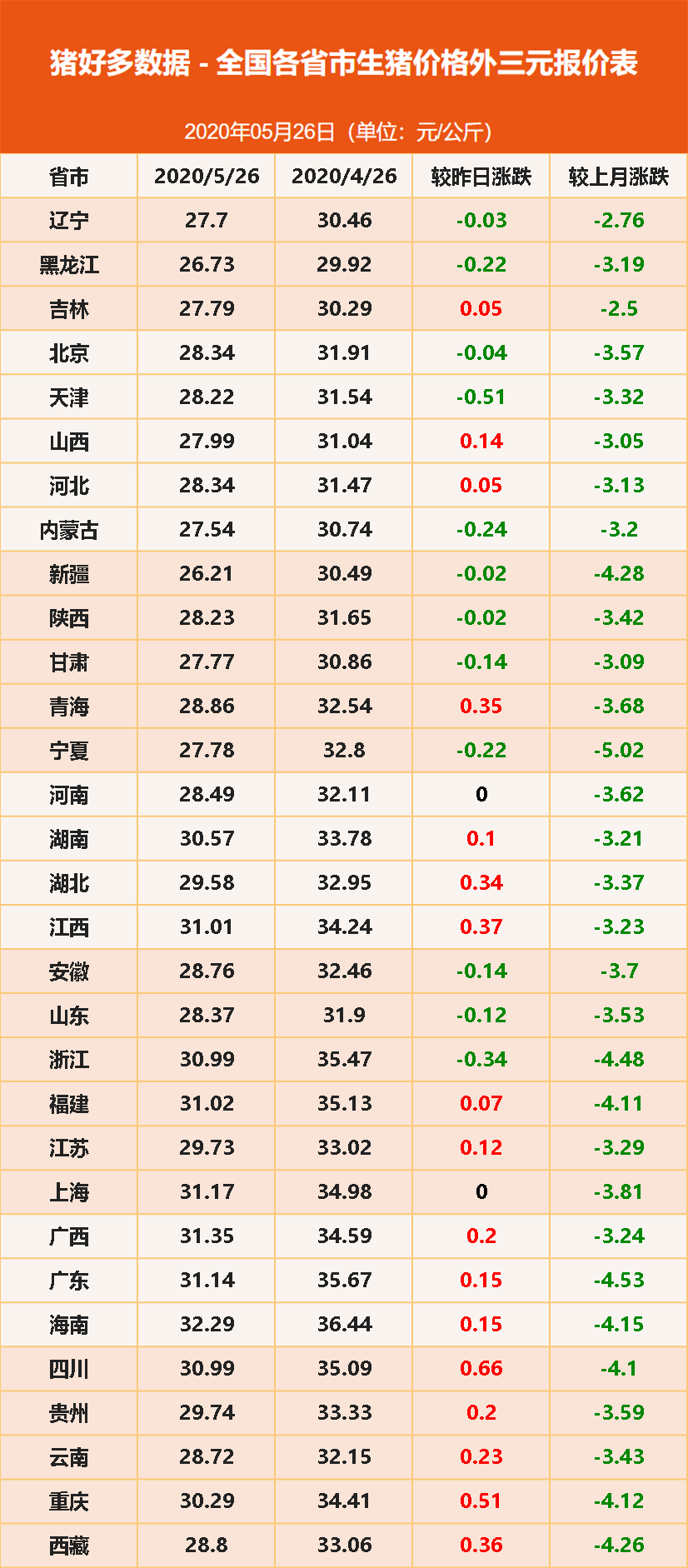 5月26日外三元生猪价格表