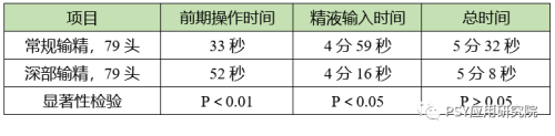 深部输精与常规输精时间的比较