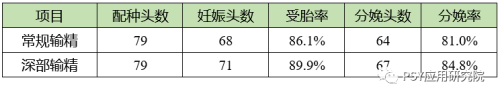 两种输精方式对经产母猪受胎率和分娩率的影响