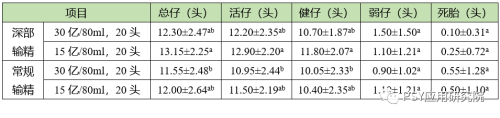 两种输精方式在不同有效精子时对经产母猪产仔情况对影响