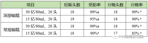 两种输精方式在不同有效精子时对经产母猪受胎率和分娩率对影响