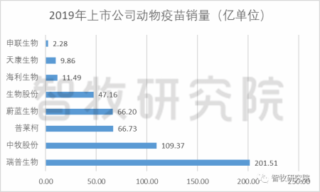 疫苗销量