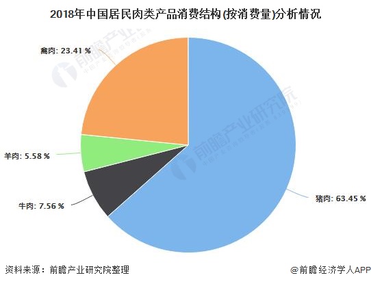 2018年中国居民肉类产品消费结构(按消费量)分析情况