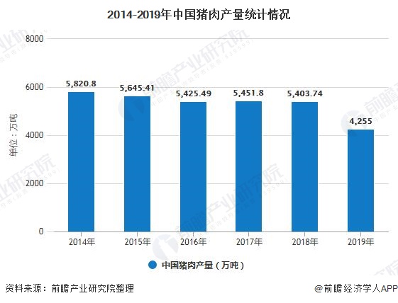 2014-2019年中国猪肉产量统计情况