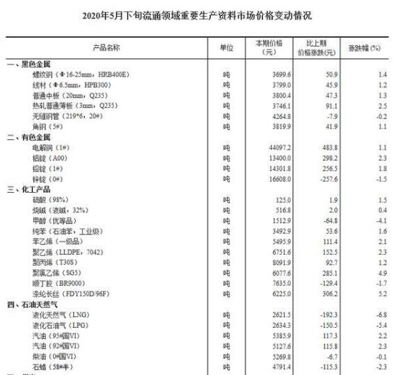 国家统计局：5月下旬生猪(外三元)价格为29.4元/千克，较中旬上涨4.6%
