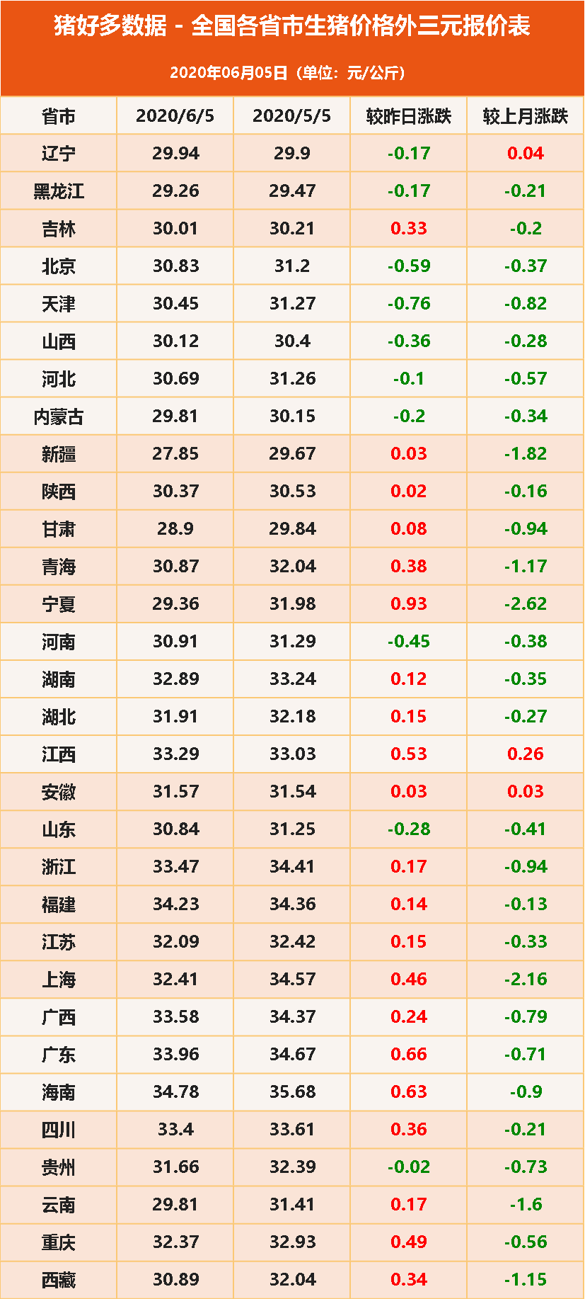 6月5日全国生猪价格外三元报价表