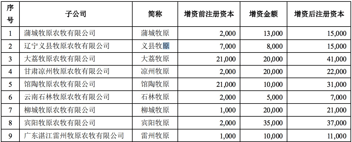 5.8亿元设立17家子公司