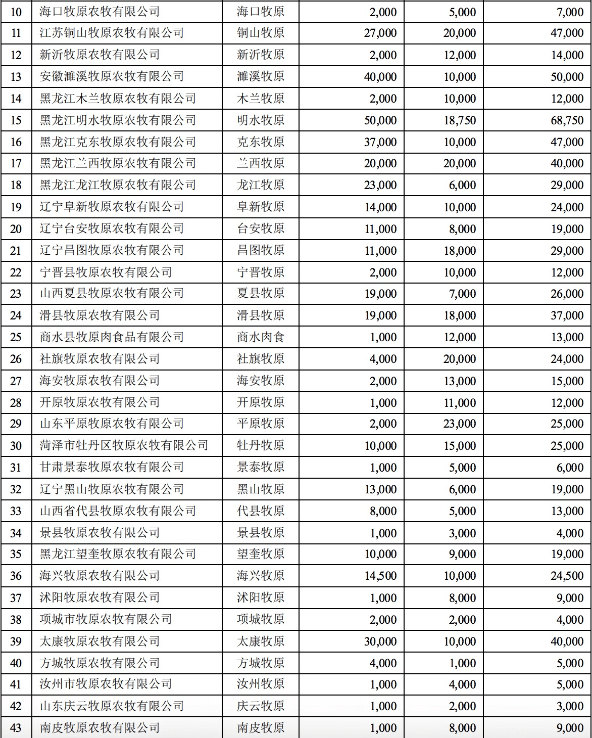 　5.8亿元设立17家子公司