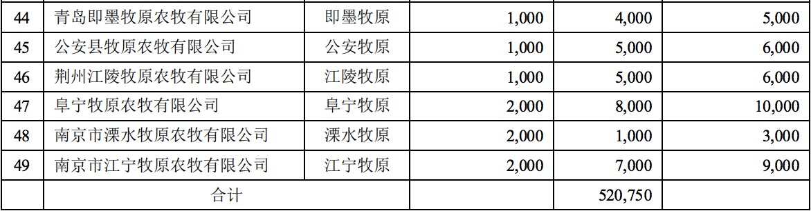 　5.8亿元设立17家子公司