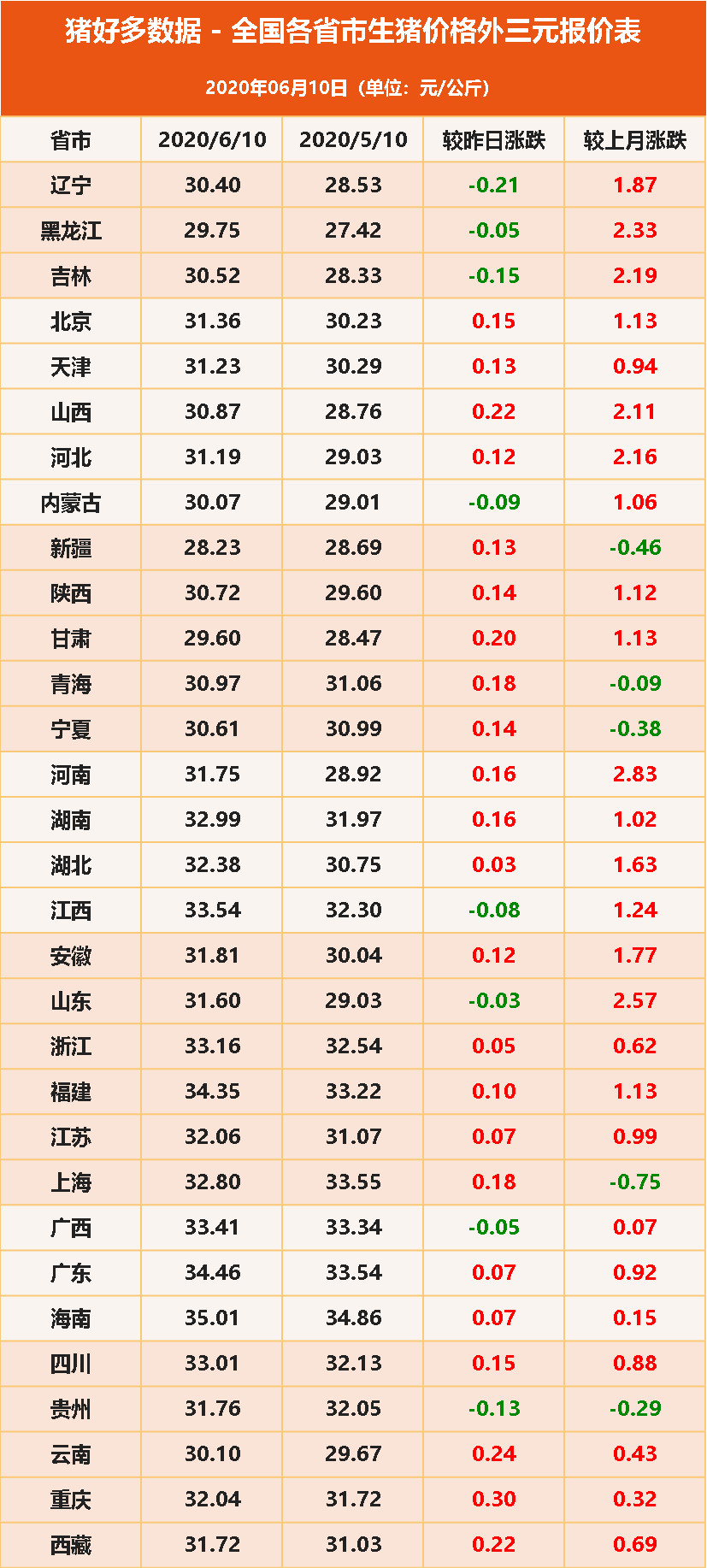 6月10日全国生猪价格外三元报价表