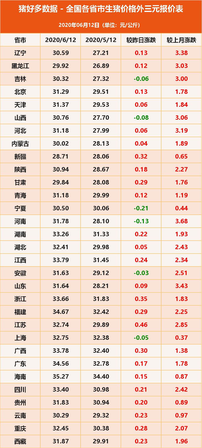 6月12日全国生猪价格外三元报价表