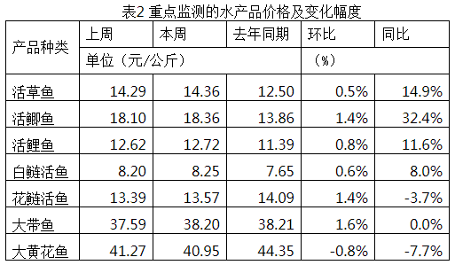 表2 重点监测的水产品价格及变化幅度