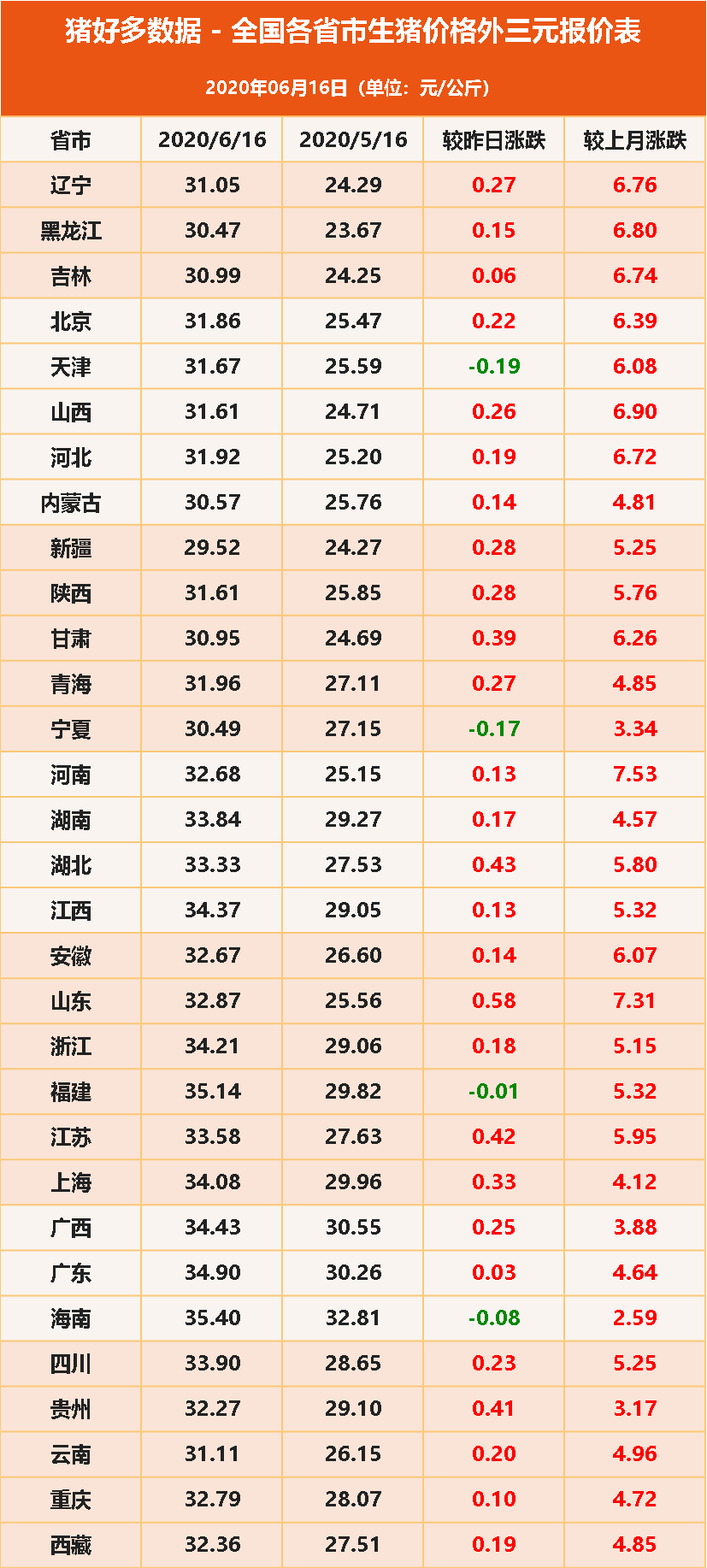 6月16日全国各省市生猪价格外三元报价表