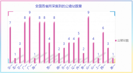 全国各省公猪站公猪头数统计