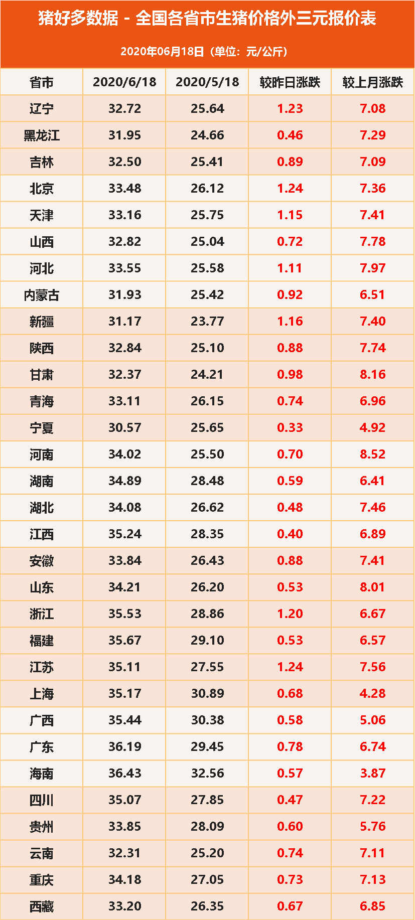 6月18日全国各省市生猪价格外三元报价表