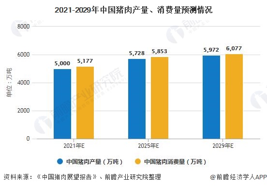 2021-2029年中国猪肉产量、消费量预测情况