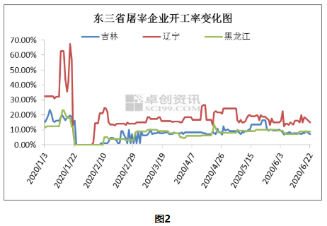 屠企开工变化图