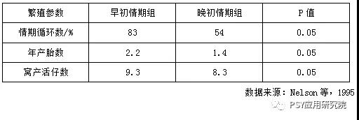 早熟和晚熟母猪的繁殖成绩