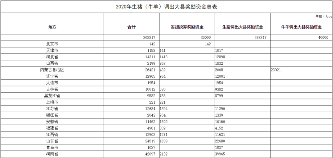 养猪大县奖励资金