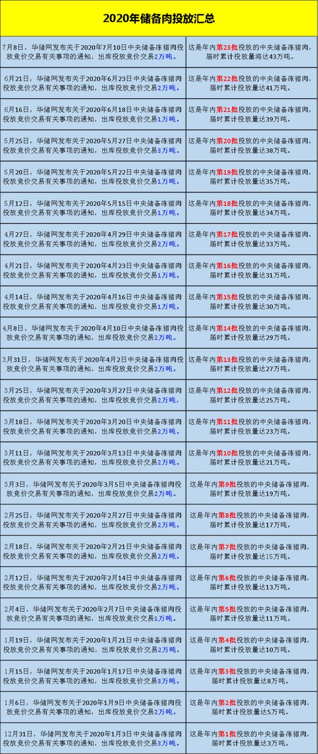 储备肉