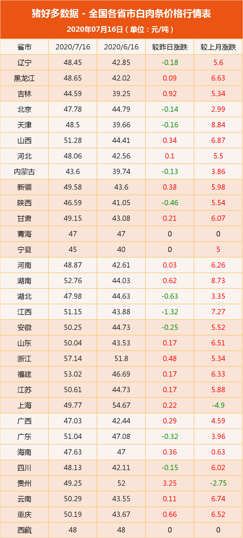 白条肉价格