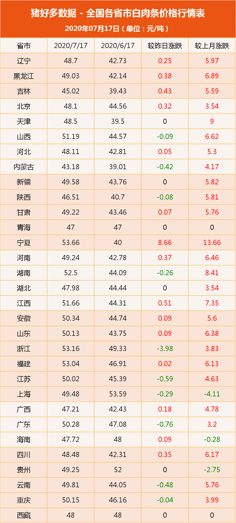 白条肉价格