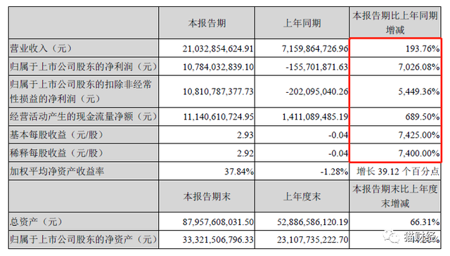 养殖利润