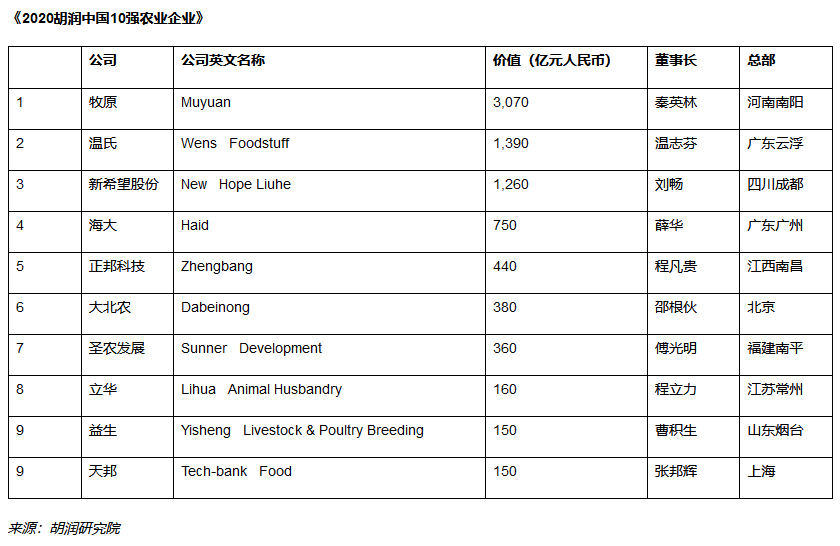 胡润中国10强农业企业一览