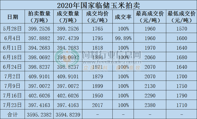 临储玉米拍卖