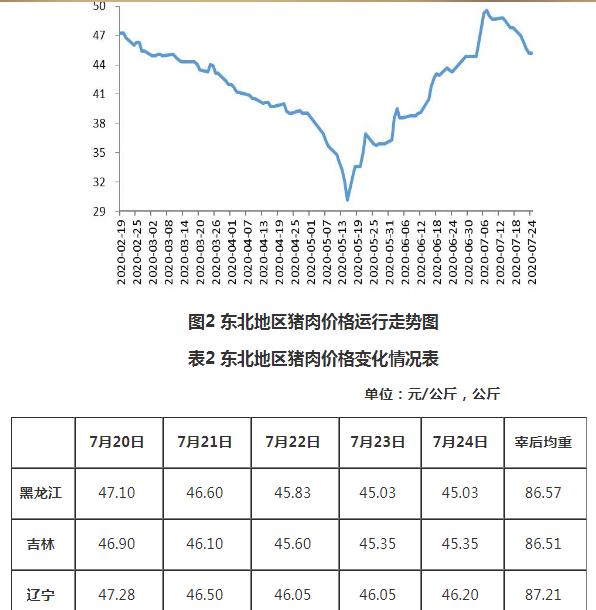 华北地区猪肉价格环比下跌、同比涨幅收窄