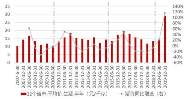 2007年至2019年猪价变动