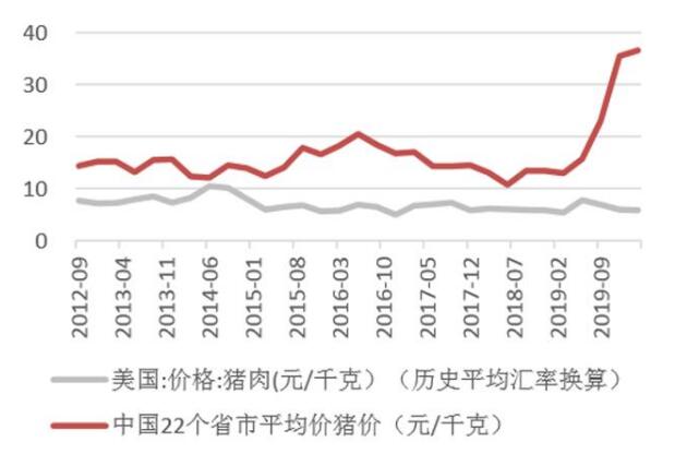 近年来中美猪肉价格对比