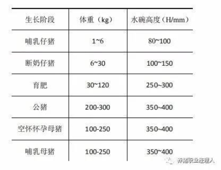 表 3-2 水碗饮水器安装高度推荐值