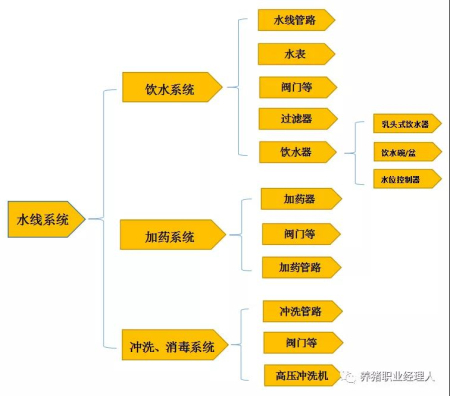  水线组成