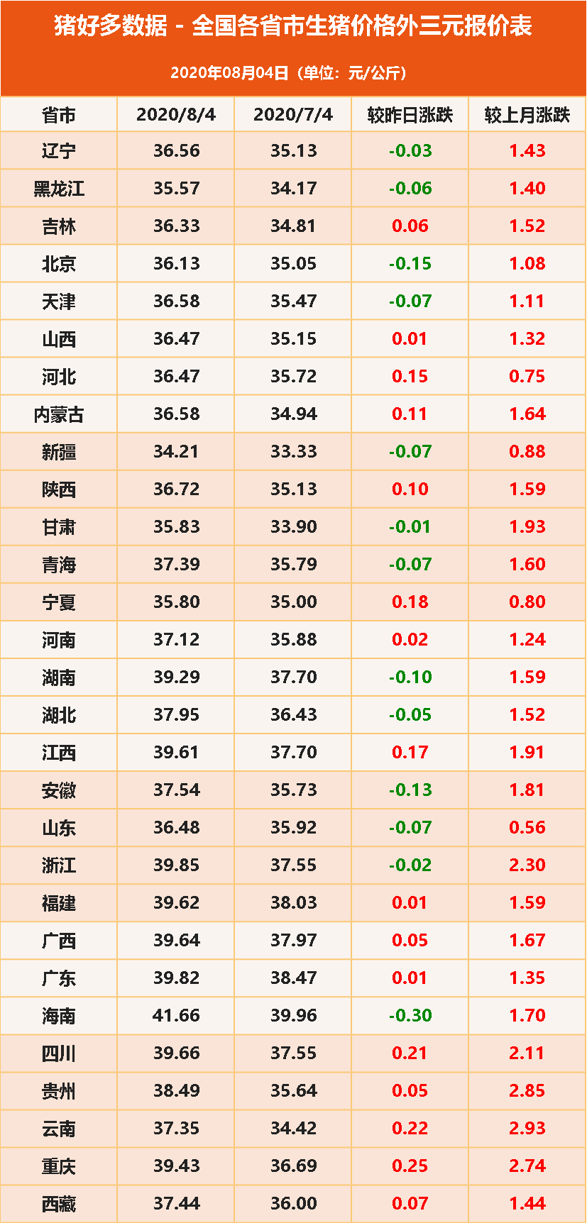 8月4日全国各省市生猪价格外三元报价表