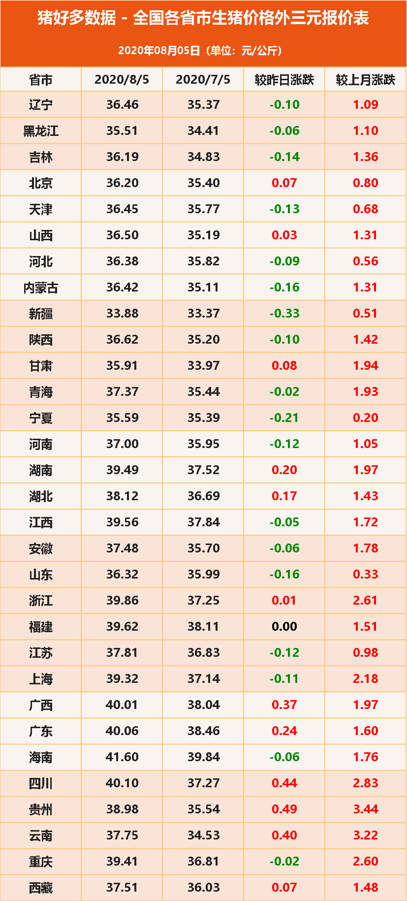 8月5日全国各省市生猪价格外三元报价表